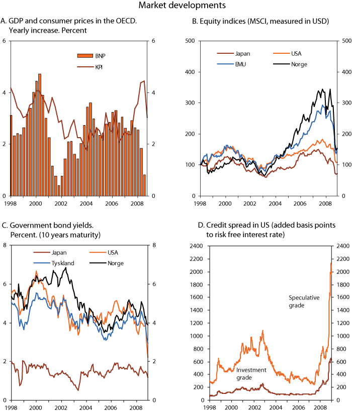 Figure 1.4 Market developments