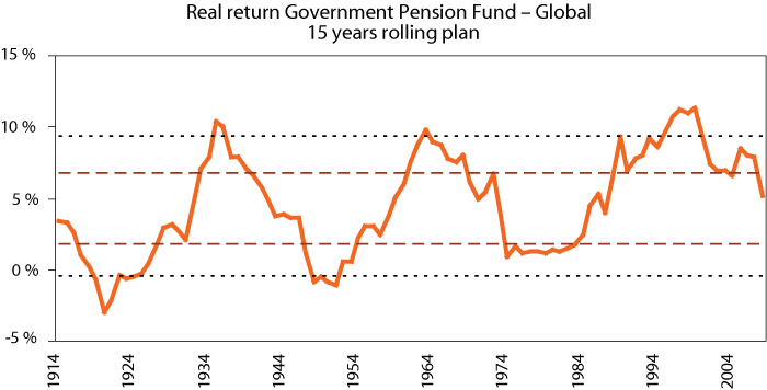 Figure 1.5 Annualised (geometric average) real return over rolling 15-year periods since 1900 of a global portfolio consisting of 60 per cent equity and 40 per cent bonds and with a regional distribution similar to the one in the Government Pension Fund – Globa...
