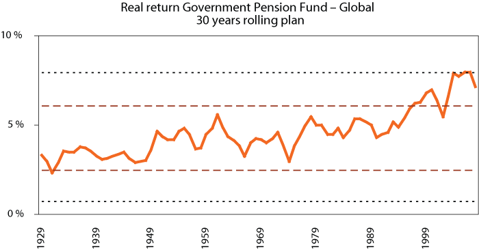 Figure 1.6 Annualised (geometric average) real return over rolling 30-year periods since 1900 of a global portfolio consisting of 60 per cent equity and 40 per cent bonds and with a regional distribution similar to the one in the Government Pension Fund – Globa...