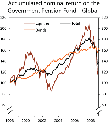 Figure 1.7 Accumulated nominal return on the sub-portfolios of the Government Pension Fund – Global, as measured in the Fund’s currency basket. Index as per yearend 1997 = 100