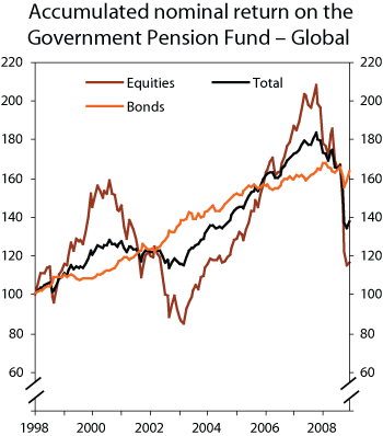 Figure 1.7 Accumulated nominal return on the sub-portfolios of the Government Pension Fund – Global, as measured in the Fund’s currency basket. Index as per yearend 1997 = 100