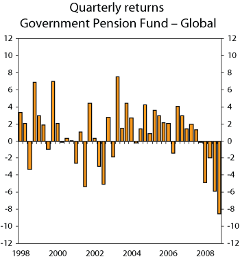 Figure 1.8 Quarterly nominal returns in the Government Pension Fund Global’s benchmark portfolio