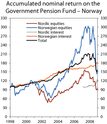 Figure 1.9 Accumulated nominal return on the Government Pension Fund – Norway, measured in NOK. Index as per yearend 1997 = 100