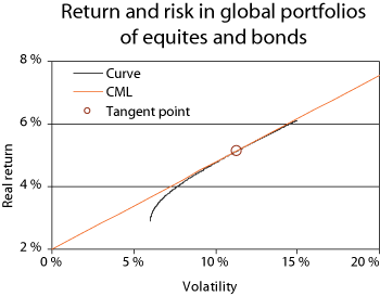 Figure 2.1 Expected real return and risk for an equity and bond portfolio