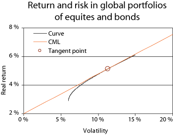Figure 2.1 Expected real return and risk for an equity and bond portfolio