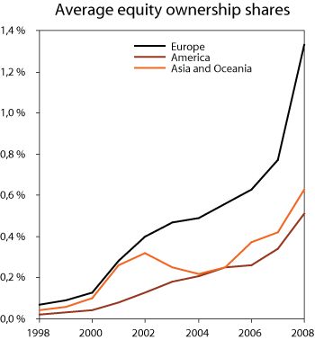 Figure 2.10 Holdings in the equity markets.
Per cent