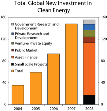 Figure 2.11 Global investments in climate-friendly energy and technology, 2004–2008, USD billion.