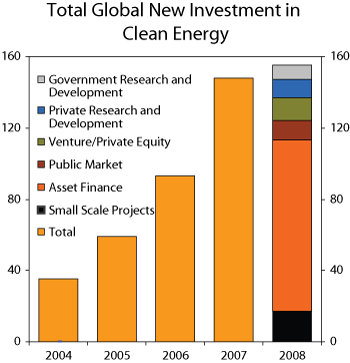 Figure 2.11 Global investments in climate-friendly energy and technology, 2004–2008, USD billion.