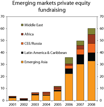 Figure 2.12 Private equity investments in emerging markets, broken down by region,
2003–2008, USD billion.