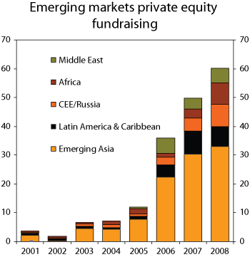 Figure 2.12 Private equity investments in emerging markets, broken down by region, 
 2003–2008, USD billion.