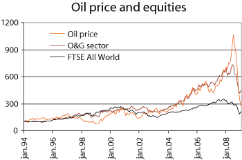 Figure 2.13 Development of oil price, a global equity index for the oil and gas sector, and a broad global equity index