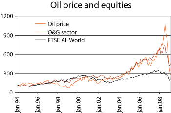 Figure 2.13 Development of oil price, a global equity index for the oil and gas sector, and a broad global equity index