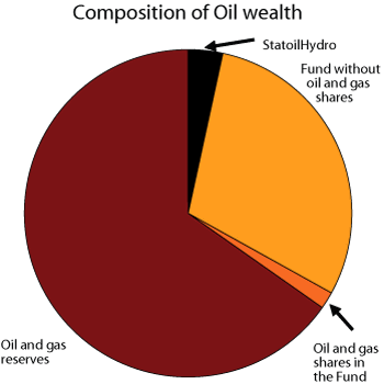 Figure 2.14 Composition of the State’s petroleum wealth (defined as the sum of the net present value of the State’s net cash flow from petroleum activities, State ownership in StatoilHydro and the Government Pension Fund – Global)