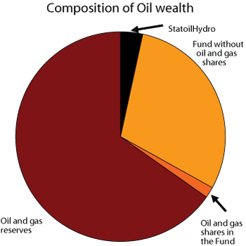 Figure 2.14 Composition of the State’s petroleum wealth (defined as the sum of the net present value of the State’s net cash flow from petroleum activities, State ownership in StatoilHydro and the Government Pension Fund – Global)