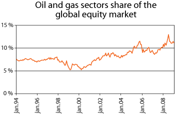 Figure 2.15 Oil and gas sector share of the broad-based global equity index FTSE All-World