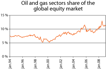 Figure 2.15 Oil and gas sector share of the broad-based global equity index FTSE All-World