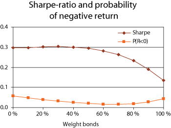 Figure 2.2 Sharpe ratio and the probability of a negative real return as a function of the percentage of bonds in the portfolio