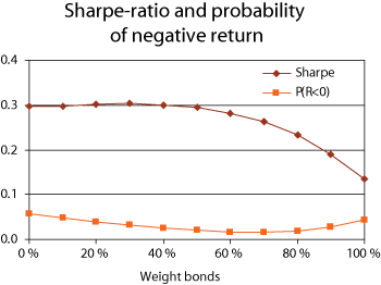 Figure 2.2 Sharpe ratio and the probability of a negative real return as a function of the percentage of bonds in the portfolio