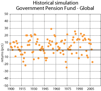Figure 2.3 Historical simulation for the Government Pension Fund – Global. Annual real rates of return measured in the Fund’s currency basket. Per cent