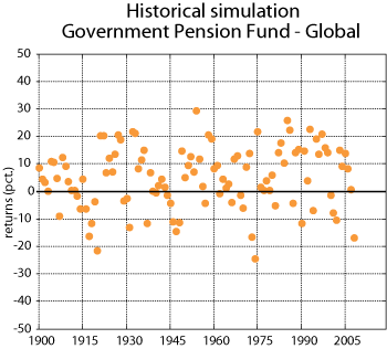 Figure 2.3 Historical simulation for the Government Pension Fund – Global. Annual real rates of return measured in the Fund’s currency basket. Per cent