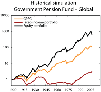 Figure 2.4 Historical simulation for the Government Pension Fund – Global. Real rate of return measured in the Fund’s currency basket. Index
