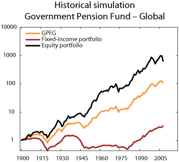 Figure 2.4 Historical simulation for the Government Pension Fund – Global. Real rate of return measured in the Fund’s currency basket. Index