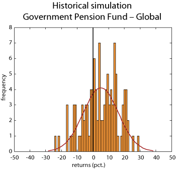 Figure 2.5 Historical simulation for the Government Pension Fund – Global. Annual real rates of return measured in the Fund’s currency basket. Per cent and frequency (number of years)