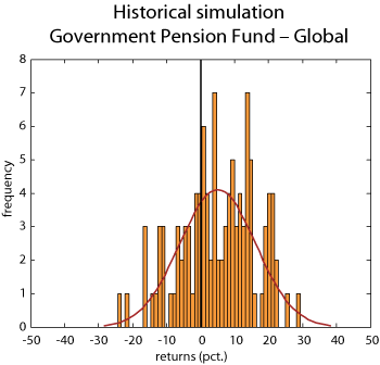 Figure 2.5 Historical simulation for the Government Pension Fund – Global. Annual real rates of return measured in the Fund’s currency basket. Per cent and frequency (number of years)