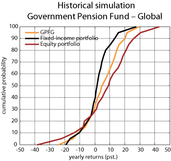 Figure 2.6 Historical simulation for the Government Pension Fund – Global. Cumulative probability distribution for the simulated annual rates of return. Per cent and cumulative probability