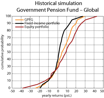Figure 2.6 Historical simulation for the Government Pension Fund – Global. Cumulative probability distribution for the simulated annual rates of return. Per cent and cumulative probability
