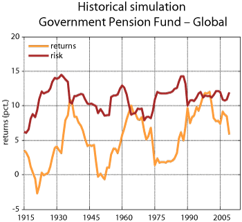 Figure 2.7 Historical simulation for the Government Pension Fund – Global. Average annual rate of return and standard deviation (risk) for overlapping 15-year periods. Per cent