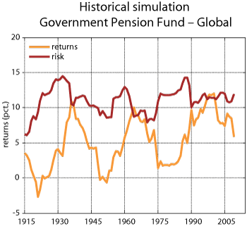 Figure 2.7 Historical simulation for the Government Pension Fund – Global. Average annual rate of return and standard deviation (risk) for overlapping 15-year periods. Per cent