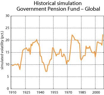 Figure 2.8 Historical simulation for the equity portfolio of the Government Pension Fund – Global. Annual standard deviation for overlapping 15-year periods. Per cent