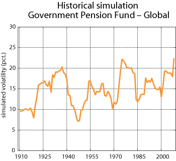 Figure 2.8 Historical simulation for the equity portfolio of the Government Pension Fund – Global. Annual standard deviation for overlapping 15-year periods. Per cent