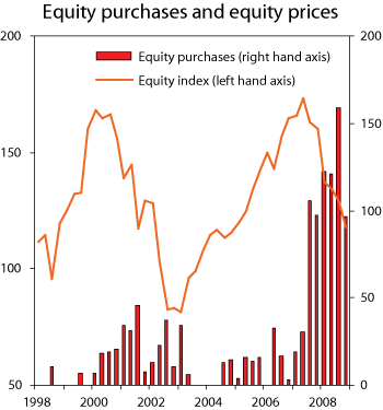 Figure 2.9 Equity prices and purchases. Index and NOK billion
