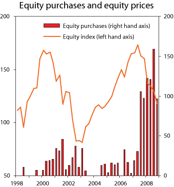 Figure 2.9 Equity prices and purchases. Index and NOK billion