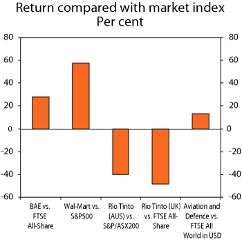 Figure 4.1 Return in companies or sectors compared with relevant market index since exclusion. Per cent