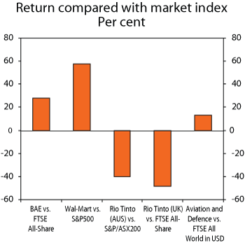 Figure 4.1 Return in companies or sectors compared with relevant market index since exclusion. Per cent