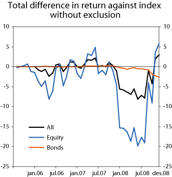 Figure 4.2 Total return difference. Government Pension Fund – Global benchmark portfolio compared with benchmark portfolio without exclusion. Basis points (1/100 per cent.)