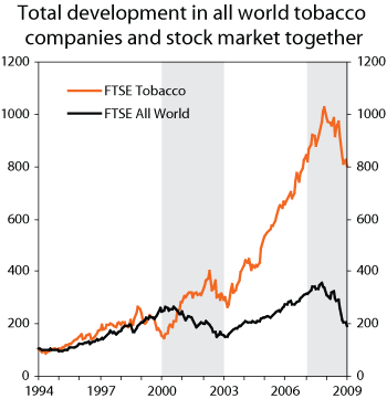 Figure 4.3 Index performance in the world index for shares (FTSE AllWorld) and the sector index for tobacco companies (FTSE AllWorld Tobacco). Local currency. Index. 31.12.1993 = 100