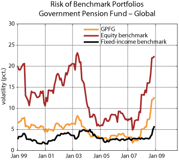 Figure 5.1 Risk associated with the benchmark portfolios for the Government Pension Fund
– Global, measured by a rolling twelve-month standard deviation in local currency. Per cent