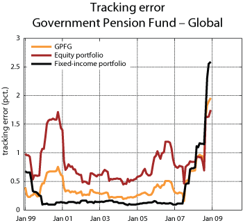 Figure 5.10 Development of the actual tracking error. Rolling twelve-month standard deviation of the excess return. 1998–2008. Per cent