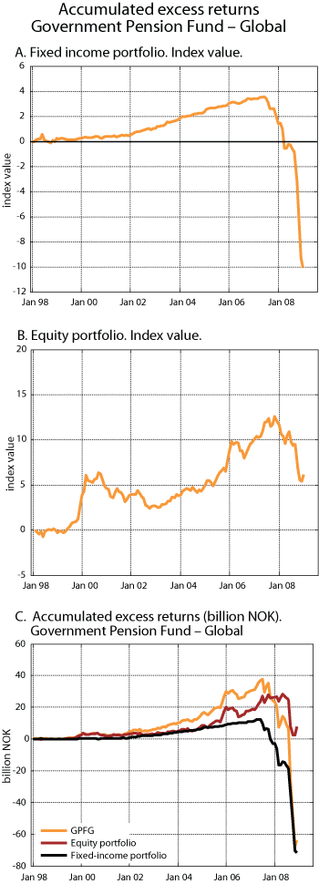 Figure 5.11 Accumulated excess return for the Government Pension Fund – Global.