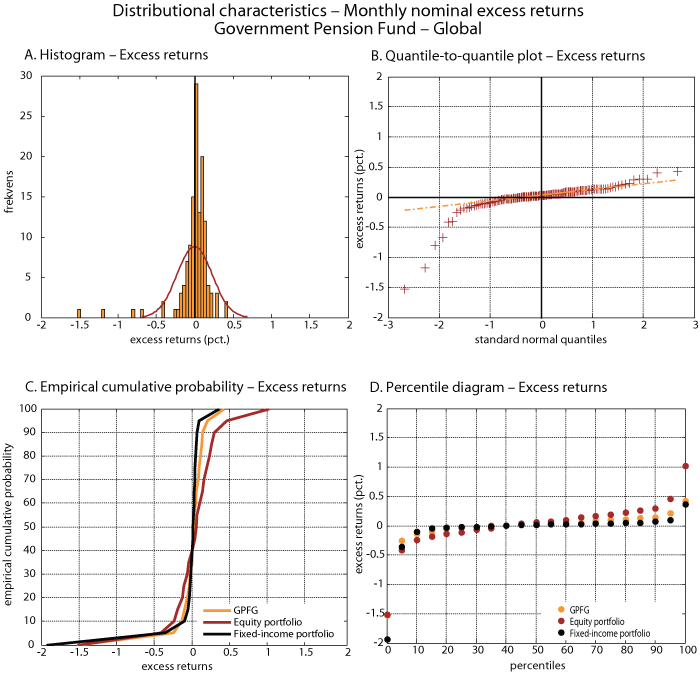 Figure 5.12 Distribution characteristics of the monthly excess return (measured nominally in Norwegian kroner) for the Government Pension Fund – Global