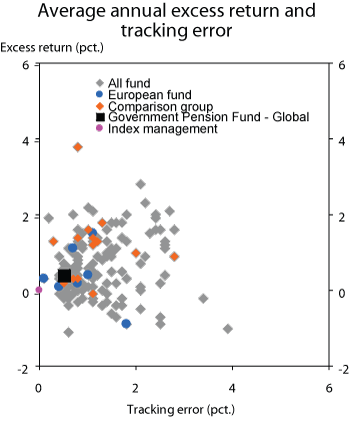 Figure 5.13 Average annual excess return and actual tracking error for the Government Pension Fund – Global and other funds. 2003–2007. Per cent