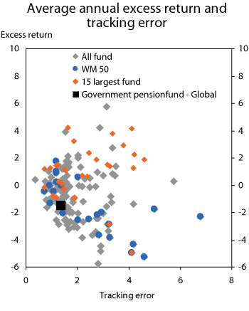 Figure 5.14 Average annual excess return and actual tracking error for the Government Pension Fund – Global and other funds. 2006–2008. Per cent