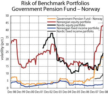 Figure 5.15 Risk associated with the benchmark portfolios for the Government Pension Fund – Norway. Rolling twelve-month standard deviation of the rate of return measured nominally in Norwegian kroner, 1998–2008. Per cent
