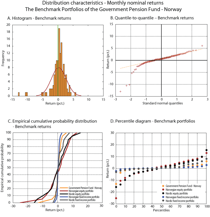 Figure 5.16 Distribution characteristics of the monthly return (measured nominally in Norwegian kroner) for the benchmark portfolios for the Government Pension Fund – Norway