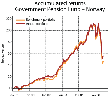 Figure 5.17 Accumulated total rate of return on the Government Pension Fund – Norway, measured nominally in Norwegian kroner. Index at year-end 1997 = 100