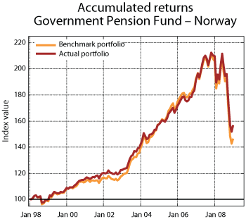 Figure 5.17 Accumulated total rate of return on the Government Pension Fund – Norway, measured nominally in Norwegian kroner. Index at year-end 1997 = 100